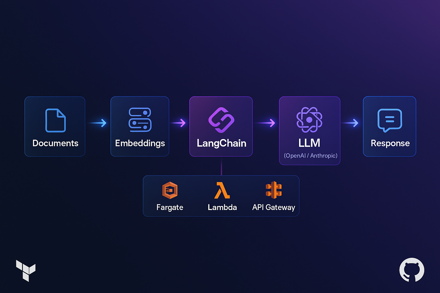 Cloud-Native RAG System with LLM Integration
